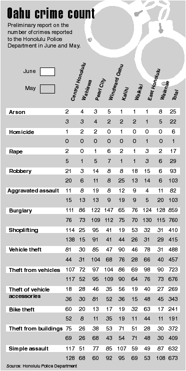 Crime Stats