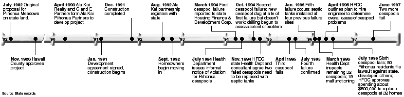 Timeline
