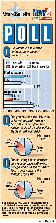 Star-Bulletin Poll graphic