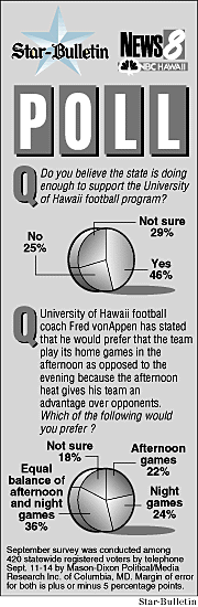 Star-Bulletin Poll graphic