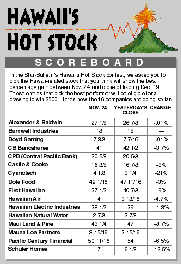 Hawaii's Hot Stock scoreboard