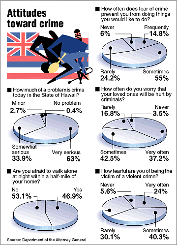 Attitudes toward crime