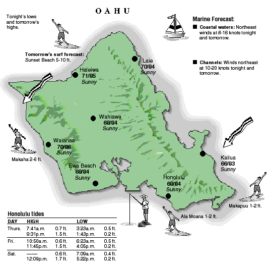 Oahu temperature and wind graphic