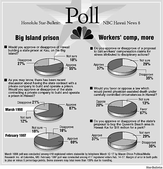 Poll results