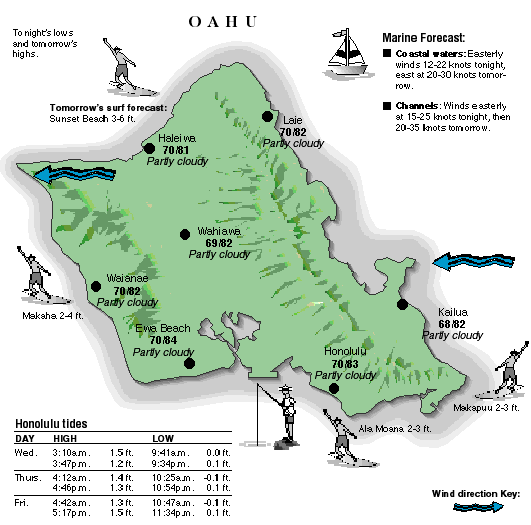 Oahu temperature and wind graphic