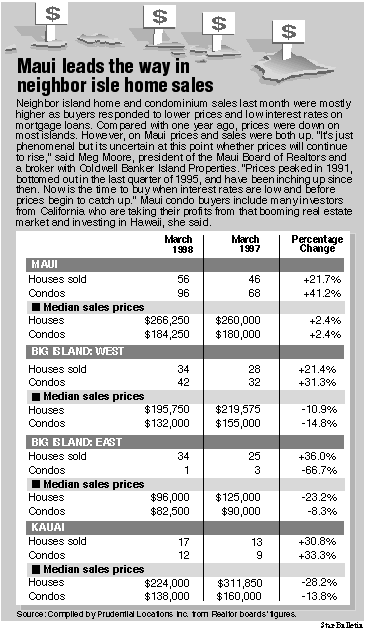 Neighbor isle home sales