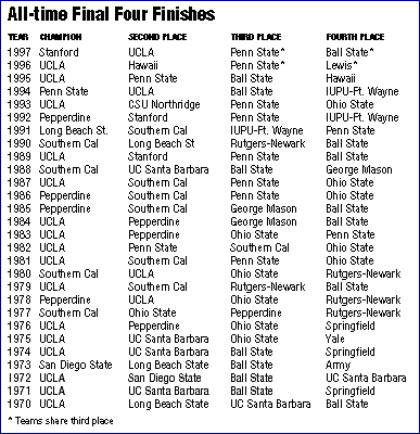 All time final four