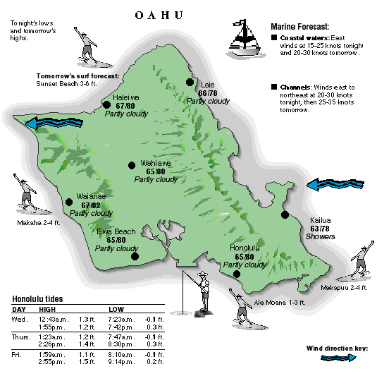 Oahu temperature and wind graphic