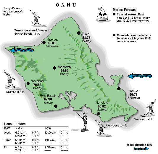 Oahu temperature and wind graphic