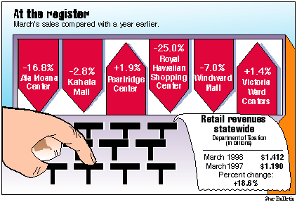 Malls