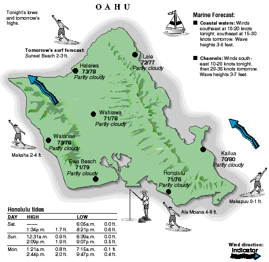 Oahu temperature and wind graphic