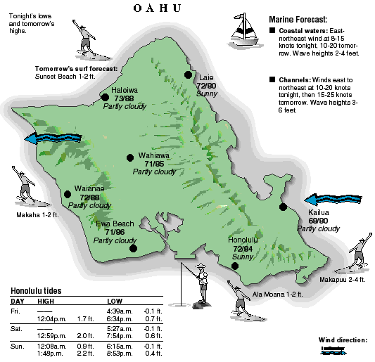 Oahu temperature and wind graphic