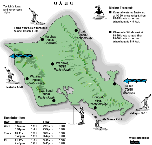 Oahu temperature and wind graphic