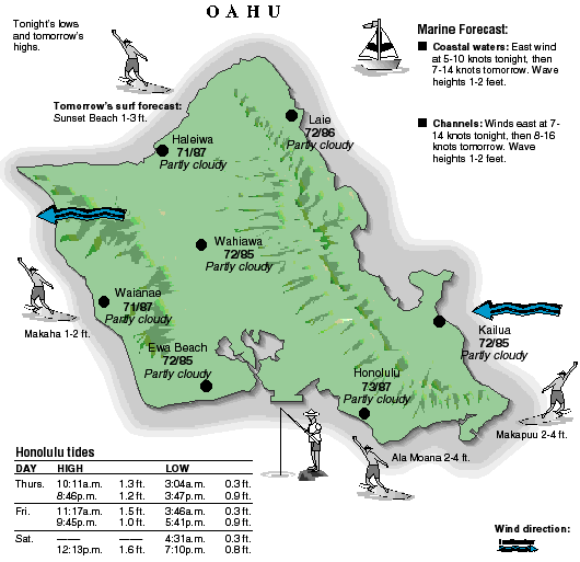 Oahu temperature and wind graphic