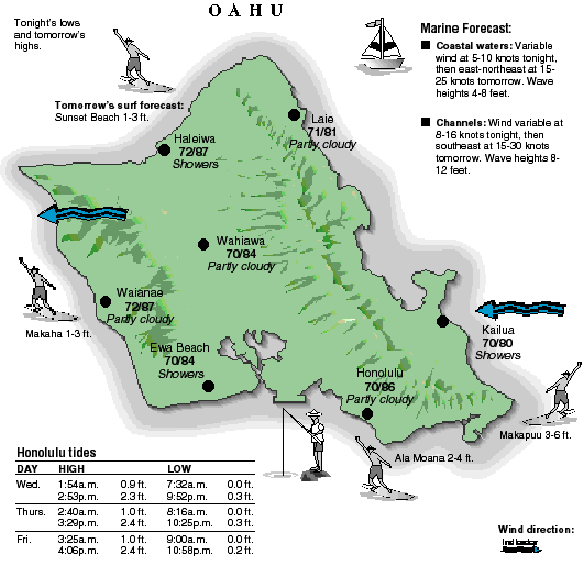 Oahu temperature and wind graphic