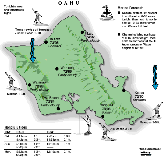 Oahu temperature and wind graphic