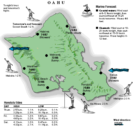 Oahu temperature and wind graphic
