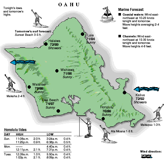 Oahu temperature and wind graphic
