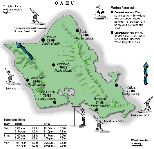 Oahu temperature and wind graphic