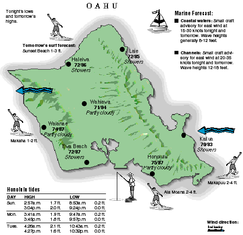 Oahu temperature and wind graphic