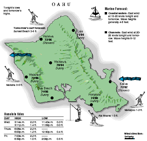 Oahu temperature and wind graphic