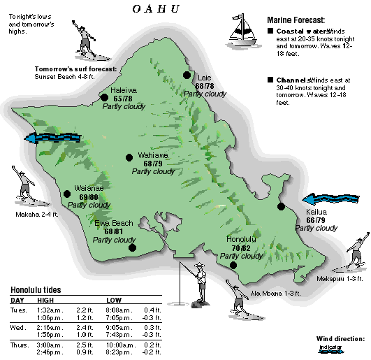 Oahu temperature and wind graphic