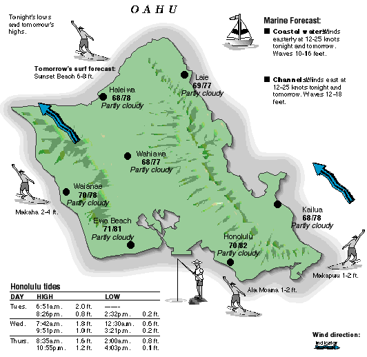 Oahu temperature and wind graphic