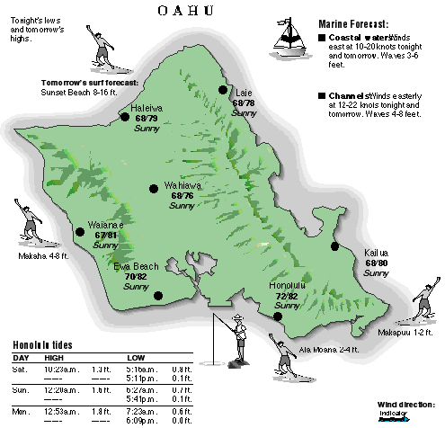 Oahu temperature and wind graphic