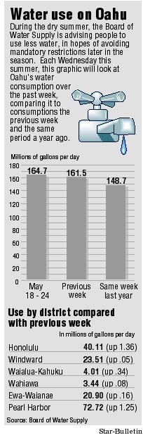 Water usage graphic
