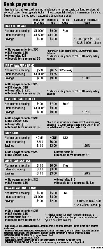 Bank fees graphic