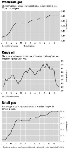 Gas price graphs