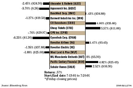 Bloomberg Index chart