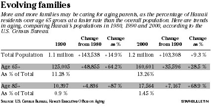 Evolving families graph