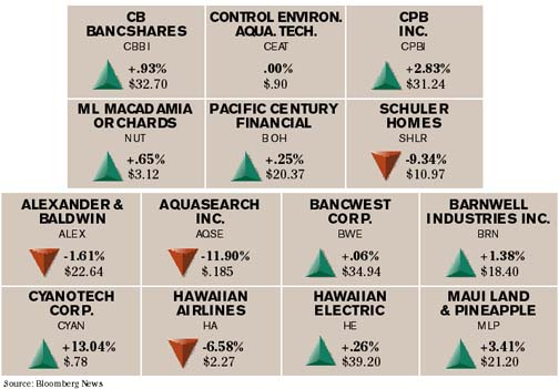 Bloomberg Index chart