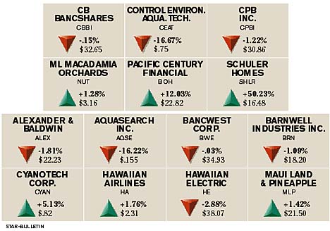 Bloomberg Index chart