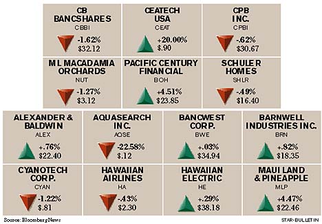 Bloomberg Index chart