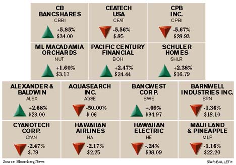 Bloomberg Index chart