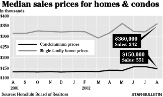 median sales prices for homes & condos