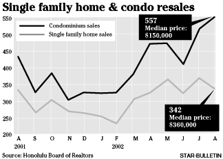 median sales prices for homes & condos