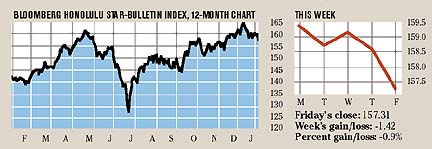 Bloomberg Index chart