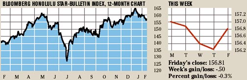 Bloomberg Index chart