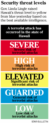 Chart of alert levels