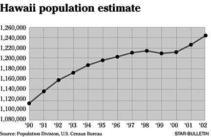 what is the population of hawaii