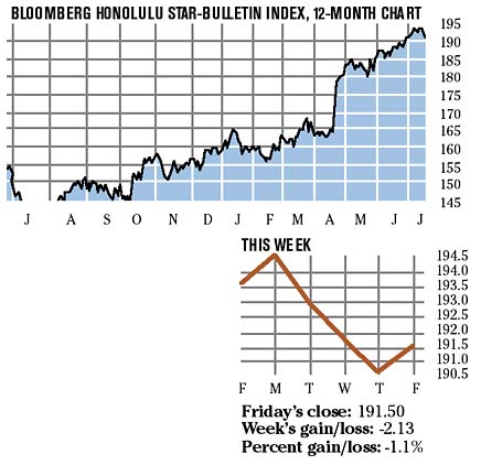 Bloomberg Index chart