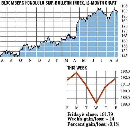Bloomberg Index chart