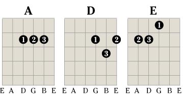 Guitar chart