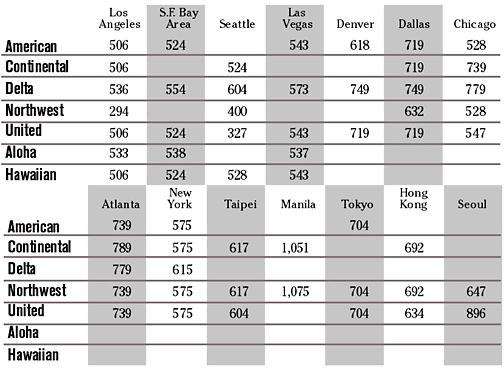 Airfare chart
