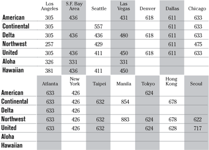 Airfare chart