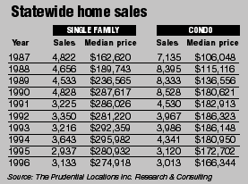 Statewide home sales