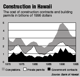 Construction in Hawaii